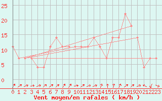 Courbe de la force du vent pour Kopaonik