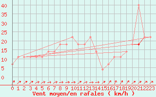 Courbe de la force du vent pour Geilenkirchen