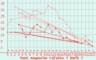 Courbe de la force du vent pour Kall-Sistig