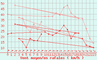 Courbe de la force du vent pour Cambrai / Epinoy (62)