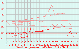 Courbe de la force du vent pour Lille (59)