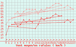 Courbe de la force du vent pour Muenchen, Flughafen