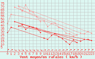 Courbe de la force du vent pour Wunsiedel Schonbrun