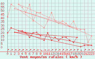 Courbe de la force du vent pour Wynau