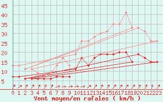 Courbe de la force du vent pour Rennes (35)
