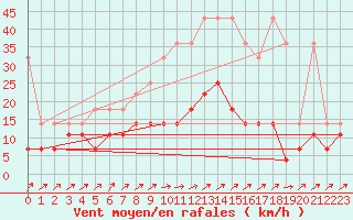 Courbe de la force du vent pour Sint Katelijne-waver (Be)