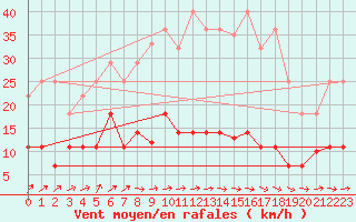 Courbe de la force du vent pour Tarancon