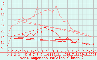 Courbe de la force du vent pour Muenchen-Stadt