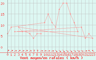 Courbe de la force du vent pour Rostherne No 2