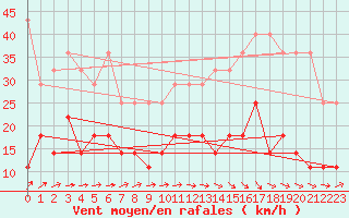 Courbe de la force du vent pour Melle (Be)