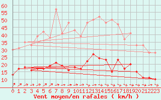 Courbe de la force du vent pour Auch (32)