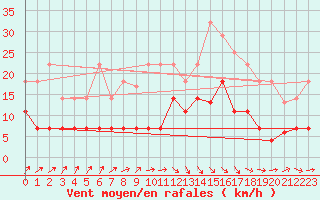 Courbe de la force du vent pour Llanes