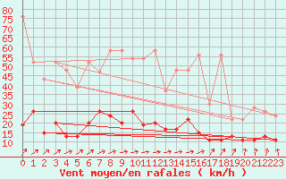 Courbe de la force du vent pour Saint Gallen