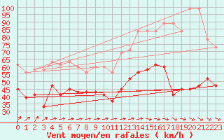 Courbe de la force du vent pour La Dle (Sw)