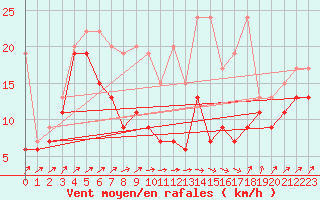 Courbe de la force du vent pour Hoernli