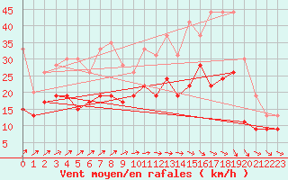 Courbe de la force du vent pour Roissy (95)