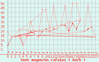 Courbe de la force du vent pour Tetuan / Sania Ramel