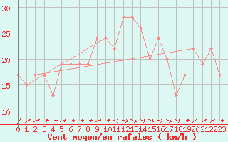 Courbe de la force du vent pour Manston (UK)