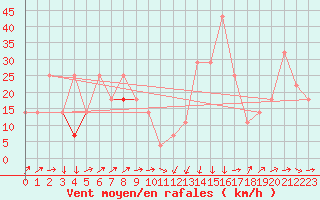 Courbe de la force du vent pour Siofok