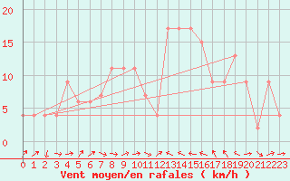 Courbe de la force du vent pour Gibraltar (UK)