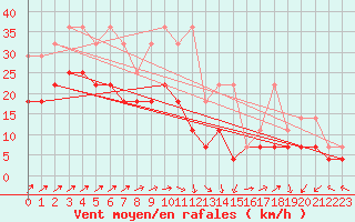 Courbe de la force du vent pour Aix-la-Chapelle (All)