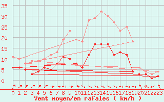 Courbe de la force du vent pour Feuchtwangen-Heilbronn