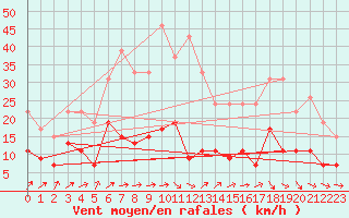 Courbe de la force du vent pour Belfort-Dorans (90)
