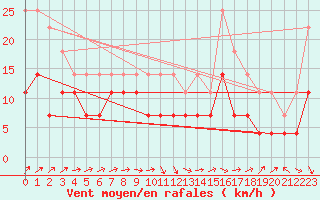 Courbe de la force du vent pour Inari Nellim