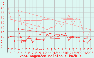 Courbe de la force du vent pour Mcon (71)