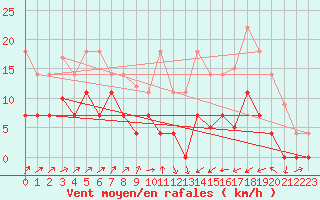 Courbe de la force du vent pour Helln