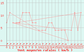 Courbe de la force du vent pour Semmering Pass