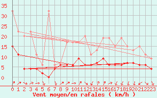 Courbe de la force du vent pour Genve (Sw)