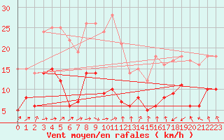 Courbe de la force du vent pour Markstein Crtes (68)