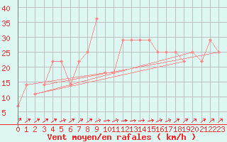 Courbe de la force du vent pour Lisbonne (Po)