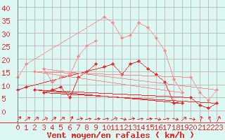 Courbe de la force du vent pour Manschnow