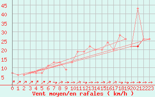 Courbe de la force du vent pour Hald V