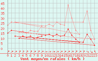 Courbe de la force du vent pour Avord (18)