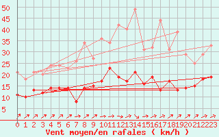 Courbe de la force du vent pour Wunsiedel Schonbrun