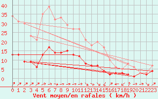 Courbe de la force du vent pour Kaisersbach-Cronhuette