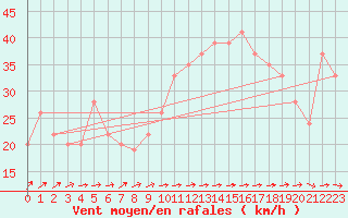 Courbe de la force du vent pour Trapani / Birgi