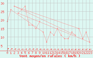 Courbe de la force du vent pour Monte Scuro