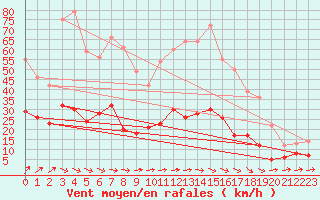 Courbe de la force du vent pour Erne (53)