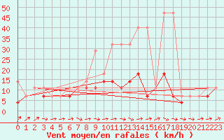 Courbe de la force du vent pour Mikolajki