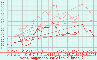 Courbe de la force du vent pour Goettingen