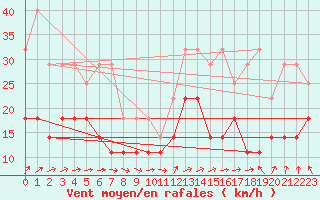 Courbe de la force du vent pour Ernage (Be)