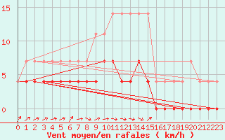 Courbe de la force du vent pour Svanberga