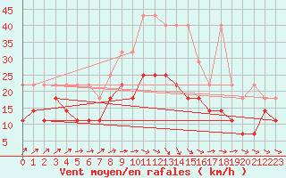 Courbe de la force du vent pour Weissenburg