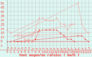 Courbe de la force du vent pour Llanes