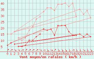 Courbe de la force du vent pour Trappes (78)