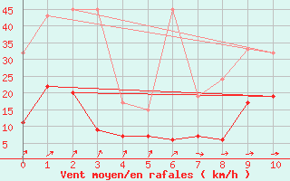 Courbe de la force du vent pour Plaffeien-Oberschrot